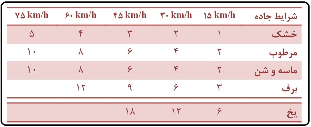 فرمول روش یک طول خودرو