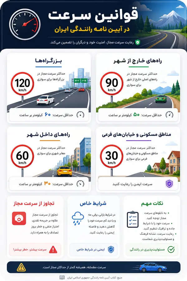 قوانین سرعت در آیین نامه